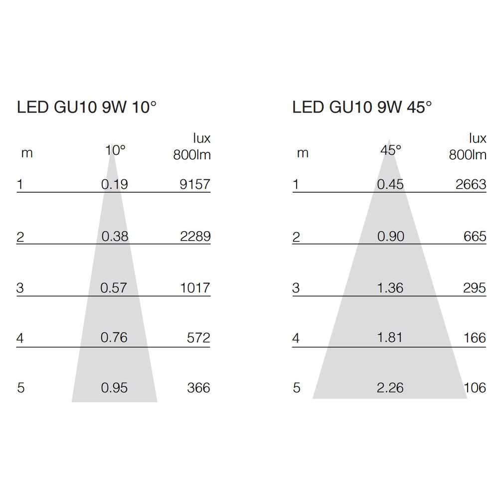Pro Reality GU10 LED 9W 800lm CRI93 Dimmable 45° 3000K Warm White — view 5